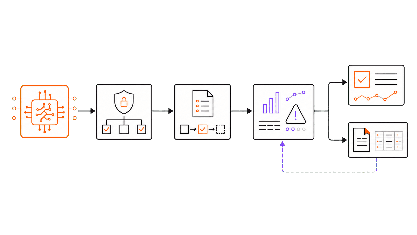 Horizontal governance path from an AI worker through policy, approval, monitoring, and retained evidence